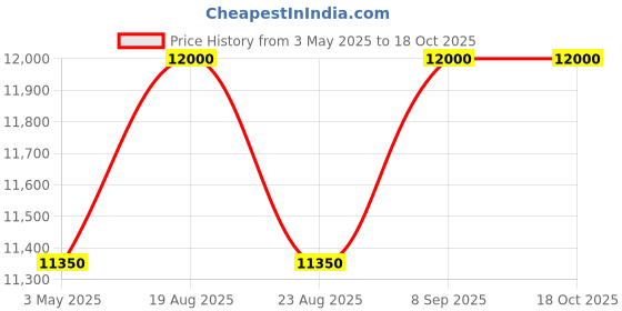 myntra.com Swatch Unisex Embellished Dial & Ceramic Straps Analogue Watch SS08K103 swatch Price History Graph from 3 May 2025 to 18 Oct 2025