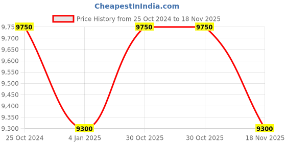 myntra.com Swatch Unisex Embellished Dial & Straps Analogue Watch SUOZ350_SWATCH WATCH swatch Price History Graph from 25 Oct 2024 to 18 Nov 2025