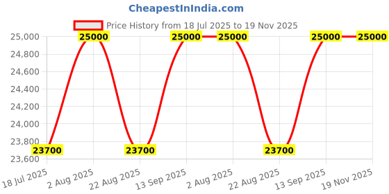 myntra.com Swatch Unisex Grey Patterned Dial & Black Bracelet Style Straps Water Resistant Analogue Watch YIS431 swatch Price History Graph from 18 Jul 2025 to 18 Nov 2025