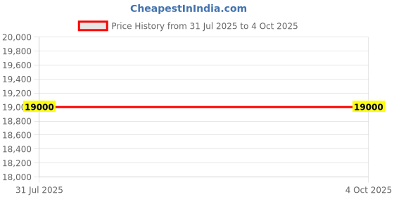 myntra.com Swatch Unisex Leather Straps Analogue Formal Watch SS07S125 swatch Price History Graph from 31 Jul 2025 to 4 Oct 2025