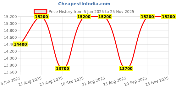 myntra.com Swatch Unisex Patterned Dial & Straps Analogue Watch SB05K105_SWATCH WATCH swatch Price History Graph from 5 Jun 2025 to 24 Nov 2025