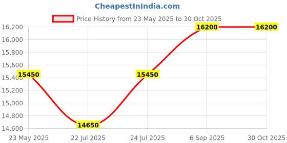 myntra.com Swatch Unisex Printed Dial & Straps Analogue Watch SB02K100 swatch Price History Graph from 23 May 2025 to 30 Oct 2025
