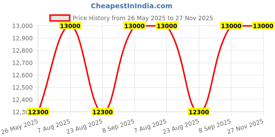 myntra.com Swatch Unisex Printed Dial & Straps Analogue Watch SUSJ404_SWATCH WATCH swatch Price History Graph from 26 May 2025 to 27 Nov 2025