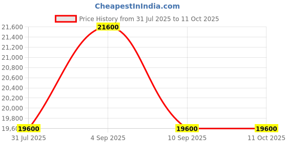 myntra.com Swatch Unisex Round Dial & Stainless Steel Straps Watch SB07S102G swatch Price History Graph from 31 Jul 2025 to 4 Oct 2025