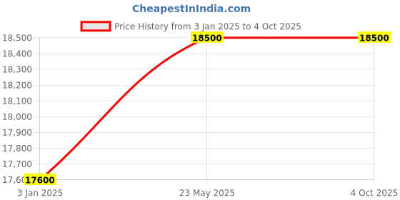 myntra.com Swatch Unisex Round Dial & Textured Straps Analogue Watch SB07S110 swatch Price History Graph from 3 Jan 2025 to 4 Oct 2025