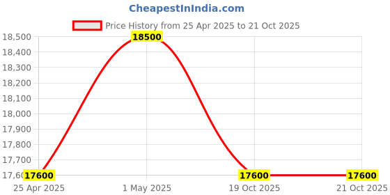 myntra.com Swatch Unisex Skeleton Dial & Straps Analogue Watch SS07S115_SWATCHWATCH swatch Price History Graph from 25 Apr 2025 to 20 Oct 2025