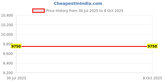 myntra.com Swatch Unisex Square Dial & Ceramic Straps Analogue Watch SO34J700 swatch Price History Graph from 30 Jul 2025 to 8 Oct 2025
