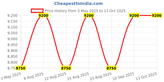 myntra.com Swatch Unisex Transparent Printed Dial & White Straps Analogue Watch swatch Price History Graph from 3 May 2025 to 12 Oct 2025