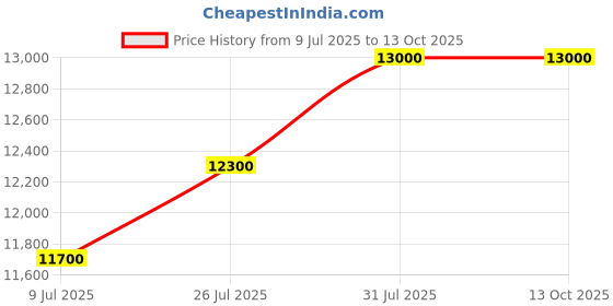 myntra.com Swatch Yellow Joy Unisex Printed Dial & Ceramic Straps Analogue Watch SB05J103 swatch Price History Graph from 9 Jul 2025 to 13 Oct 2025