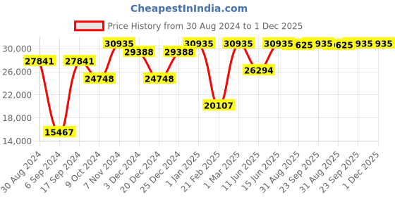 myntra.com SWATI VIJAIVARGIE Floral Printed Silk Basic Jumpsuit with Embroidered swati vijaivargie Price History Graph from 30 Aug 2024 to 30 Nov 2025