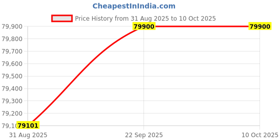 myntra.com SWATI VIJAIVARGIE Printed Ready to Wear Lehenga & Blouse With Dupatta swati vijaivargie Price History Graph from 31 Aug 2025 to 9 Oct 2025