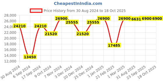 myntra.com SWATI VIJAIVARGIE Printed Silk Basic Jumpsuit with Embroidered swati vijaivargie Price History Graph from 30 Aug 2024 to 17 Oct 2025