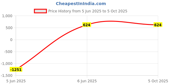 myntra.com swatika Bandhani Printed Dupatta swatika Price History Graph from 5 Jun 2025 to 4 Oct 2025