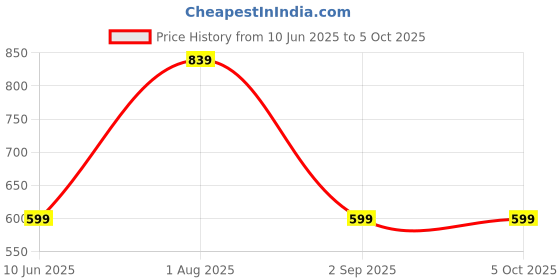 myntra.com swatika Bandhani Printed Dupatta swatika Price History Graph from 10 Jun 2025 to 4 Oct 2025