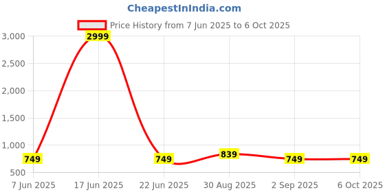 myntra.com swatika Bandhani Printed Dupatta swatika Price History Graph from 7 Jun 2025 to 5 Oct 2025
