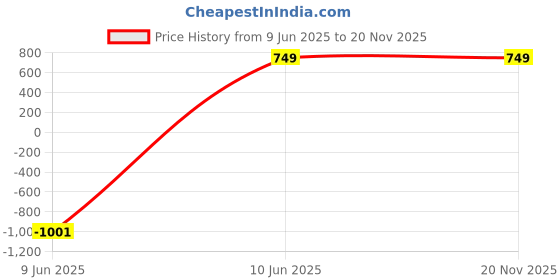 myntra.com swatika Bandhani Printed Gotta Patti Satin Bandhani Dupatta swatika Price History Graph from 9 Jun 2025 to 19 Nov 2025