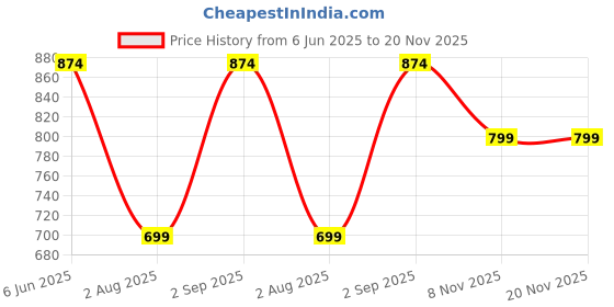 myntra.com swatika Beads and Stones Chiffon Dupatta swatika Price History Graph from 6 Jun 2025 to 19 Nov 2025