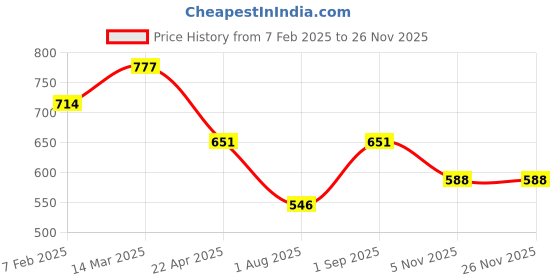myntra.com swatika Blue Woven Design Bhagalpuri Dupatta swatika Price History Graph from 7 Feb 2025 to 25 Nov 2025