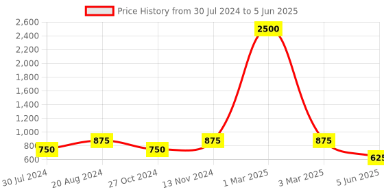 myntra.com swatika Checked Net Dupatta With Sequinned swatika Price History Graph from 30 Jul 2024 to 5 Jun 2025