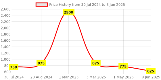 myntra.com swatika Checked Net Dupatta with Sequinned swatika Price History Graph from 30 Jul 2024 to 8 Jun 2025