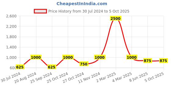 myntra.com swatika Checked Tasselled Dupatta with Zari swatika Price History Graph from 30 Jul 2024 to 4 Oct 2025