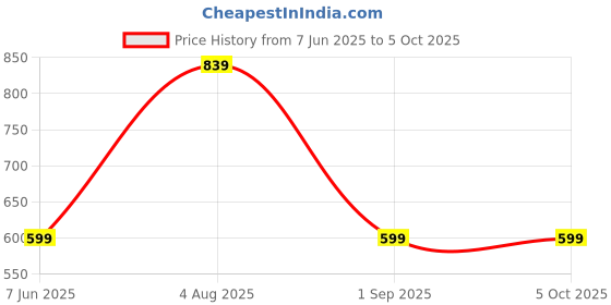 myntra.com swatika Chiffon Dupatta swatika Price History Graph from 7 Jun 2025 to 5 Oct 2025