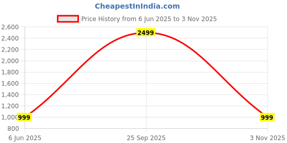 myntra.com swatika Dyed Dupatta with Gotta Patti swatika Price History Graph from 6 Jun 2025 to 3 Nov 2025