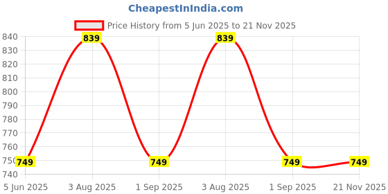 myntra.com swatika Dyed Tie and Dye Dupatta swatika Price History Graph from 5 Jun 2025 to 20 Nov 2025