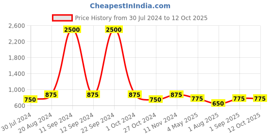 myntra.com swatika Embellished Dupatta with Beads & Stones swatika Price History Graph from 30 Jul 2024 to 12 Oct 2025