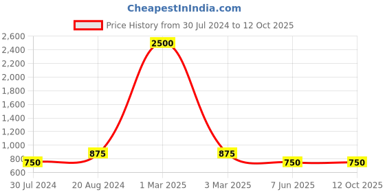 myntra.com swatika Embroidered Dupatta with Beads & Stones swatika Price History Graph from 30 Jul 2024 to 11 Oct 2025