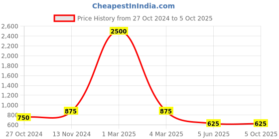 myntra.com swatika Embroidered Dupatta with Gotta Patti swatika Price History Graph from 27 Oct 2024 to 4 Oct 2025