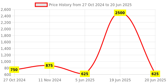 myntra.com swatika Embroidered Dupatta with Sequinned swatika Price History Graph from 27 Oct 2024 to 20 Jun 2025
