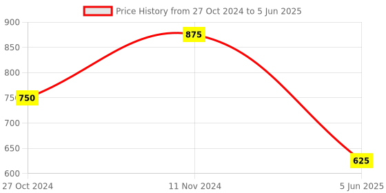 myntra.com swatika Embroidered Dupatta with Sequinned swatika Price History Graph from 27 Oct 2024 to 5 Jun 2025