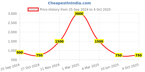 myntra.com swatika Embroidered Dupatta with Sequinned swatika Price History Graph from 25 Sep 2024 to 4 Oct 2025