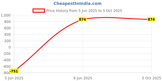 myntra.com swatika Embroidered Dupatta with Thread Work swatika Price History Graph from 5 Jun 2025 to 4 Oct 2025