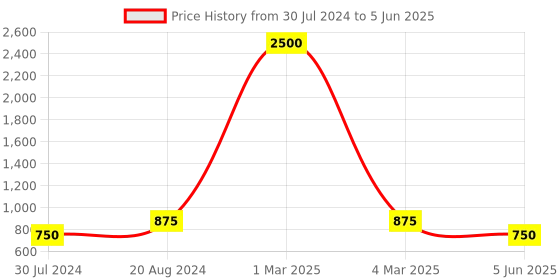 myntra.com swatika Embroidered Net Dupatta with Sequinned swatika Price History Graph from 30 Jul 2024 to 5 Jun 2025