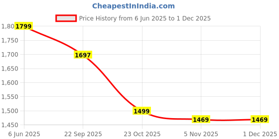 myntra.com swatika Ethnic Motifs Embroidered Chikankari Cotton Dupatta swatika Price History Graph from 6 Jun 2025 to 29 Nov 2025