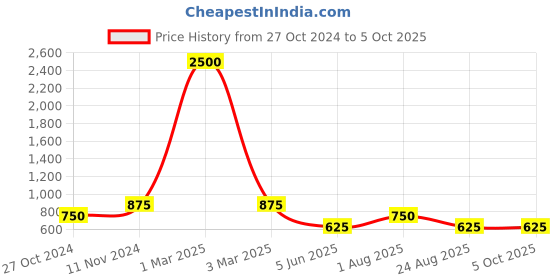myntra.com swatika Ethnic Motifs Embroidered Dupatta with Sequinned swatika Price History Graph from 27 Oct 2024 to 4 Oct 2025