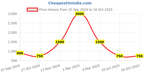 myntra.com swatika Ethnic Motifs Embroidered Dupatta with Sequinned swatika Price History Graph from 25 Sep 2024 to 16 Oct 2025