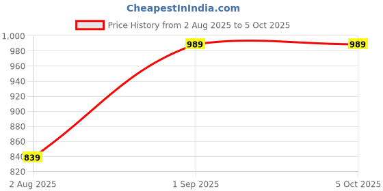 myntra.com swatika Ethnic Motifs Embroidered Dupatta with Sequinned swatika Price History Graph from 2 Aug 2025 to 4 Oct 2025