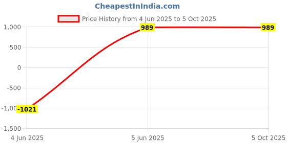 myntra.com swatika Ethnic Motifs Embroidered Organza Dupatta with Mirror Work swatika Price History Graph from 4 Jun 2025 to 4 Oct 2025