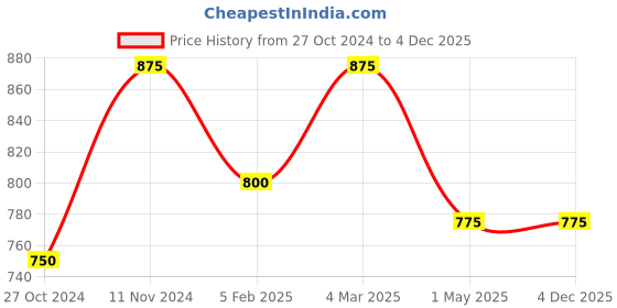 myntra.com swatika Ethnic Motifs Embroidered Pure Cotton Dupatta With Mirror Work swatika Price History Graph from 27 Oct 2024 to 4 Dec 2025