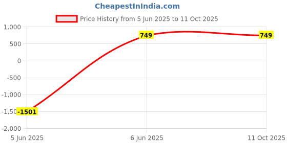 myntra.com Swatika Ethnic Motifs Embroidered Sequinned Dupatta swatika Price History Graph from 5 Jun 2025 to 11 Oct 2025