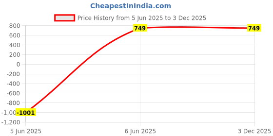 myntra.com swatika Ethnic Motifs Printed Dupatta swatika Price History Graph from 5 Jun 2025 to 3 Dec 2025