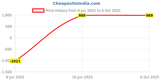 myntra.com swatika Ethnic Motifs Printed Dupatta swatika Price History Graph from 9 Jun 2025 to 5 Oct 2025