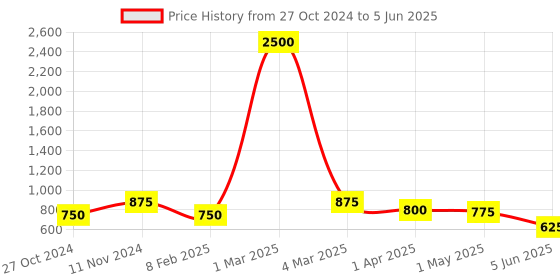 myntra.com swatika Ethnic Motifs Printed Dupatta with Sequinned swatika Price History Graph from 27 Oct 2024 to 5 Jun 2025
