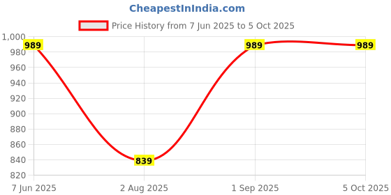 myntra.com swatika Ethnic Motifs Striped Dupatta with Beads and Stones swatika Price History Graph from 7 Jun 2025 to 4 Oct 2025