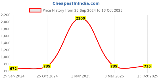 myntra.com swatika Ethnic Motifs Woven Design Dupatta swatika Price History Graph from 25 Sep 2024 to 13 Oct 2025