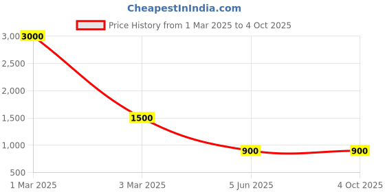myntra.com swatika Ethnic Motifs Woven Design Dupatta With Zari swatika Price History Graph from 1 Mar 2025 to 4 Oct 2025