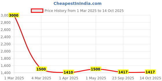 myntra.com swatika Ethnic Motifs Woven Design Dupatta with Zari swatika Price History Graph from 1 Mar 2025 to 13 Oct 2025